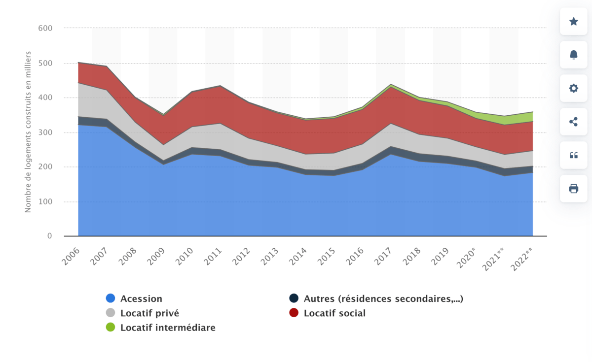 Nombre de logements mis en chantier en France de 2006 à 2022, selon le type de destination