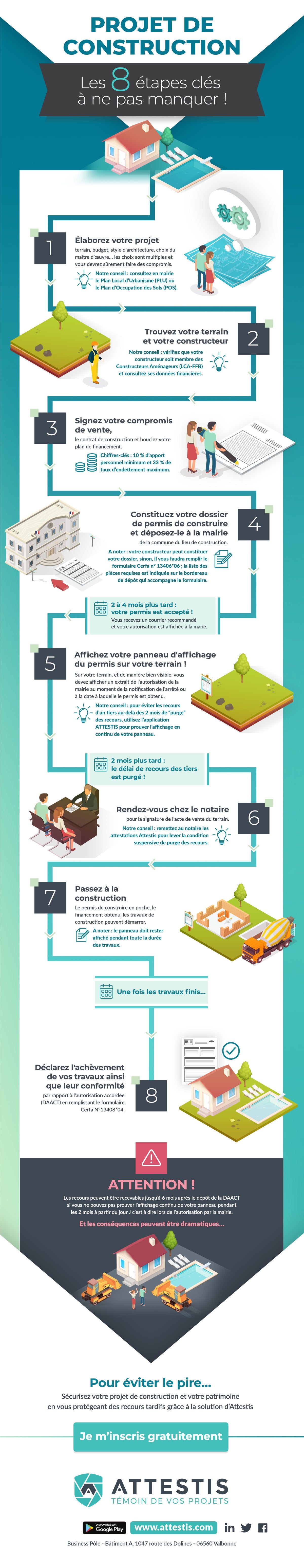 Infographie Attestis Projet Construction Infographie : Les 8 étapes clés d'un projet de construction - n'oubliez de prouver l'affichage du panneau de permis de construire