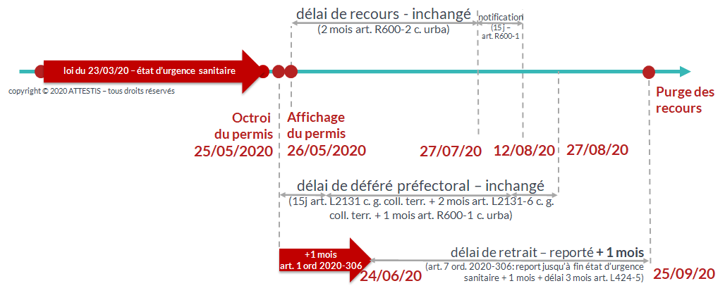 pas de changement du délai de recours des tiers pour les permis de construire affichés après le 23 mai 2020 du fait de l'ordonnance 2020-427 du 15 avril 2020 pas de changement du délai de recours des tiers pour les permis de construire affichés après le 23 mai 2020 du fait de l'ordonnance 2020-427 du 15 avril 2020