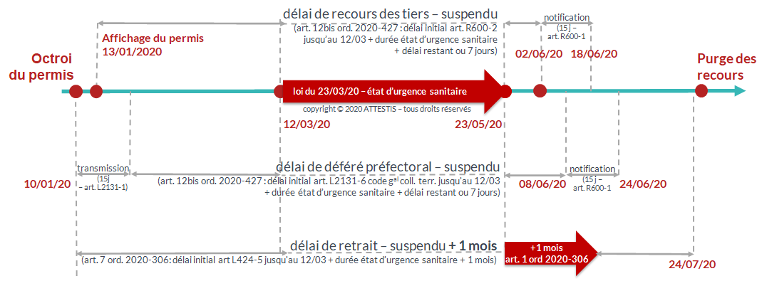 le délai de recours des tiers contre les permis de construire est suspendu par l'ordonnance 2020-427 du 15 avril 2020 pour les permis affichés avant le 12 mars le délai de recours des tiers contre les permis de construire est suspendu par l'ordonnance 2020-427 du 15 avril 2020 pour les permis affichés avant le 12 mars
