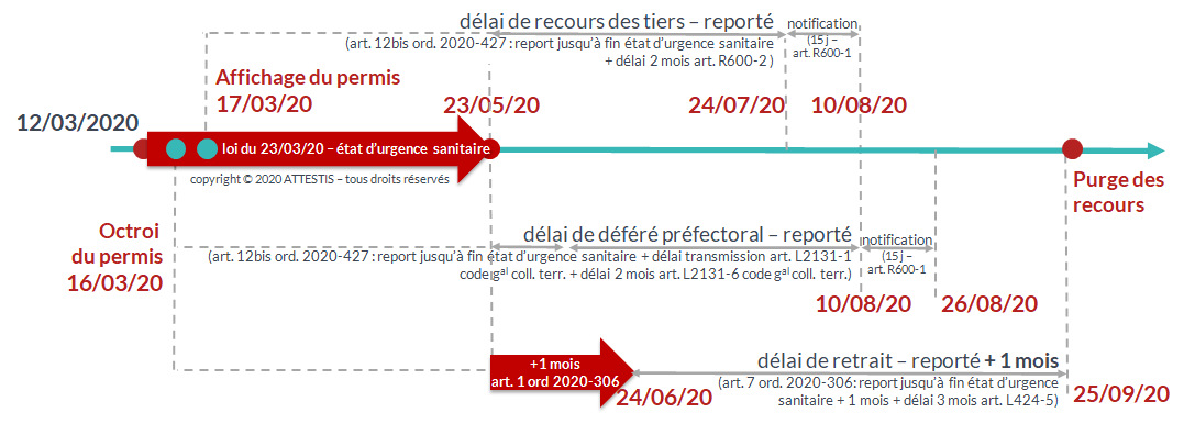 pour les permis affichés après le 12 mars 2020 le démarrage du délai de recours des tiers contre les permis de construire est reporté au 24 mai 2020 par l'ordonnance 2020-427 du 15 avril 2020 pour les permis affichés après le 12 mars 2020 le démarrage du délai de recours des tiers contre les permis de construire est reporté au 24 mai 2020 par l'ordonnance 2020-427 du 15 avril 2020