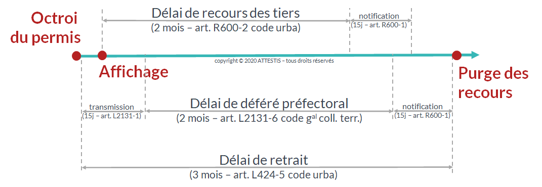 délai de recours contre les permis de construire délai de recours contre les permis de construire