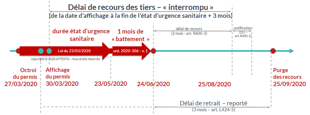 Ordonnance 2020-306 et délai de recours sur les permis de construire - cas des permis affichés après le 12 mars 2020 Ordonnance 2020-306 et délai de recours sur les permis de construire - cas des permis affichés après le 12 mars 2020