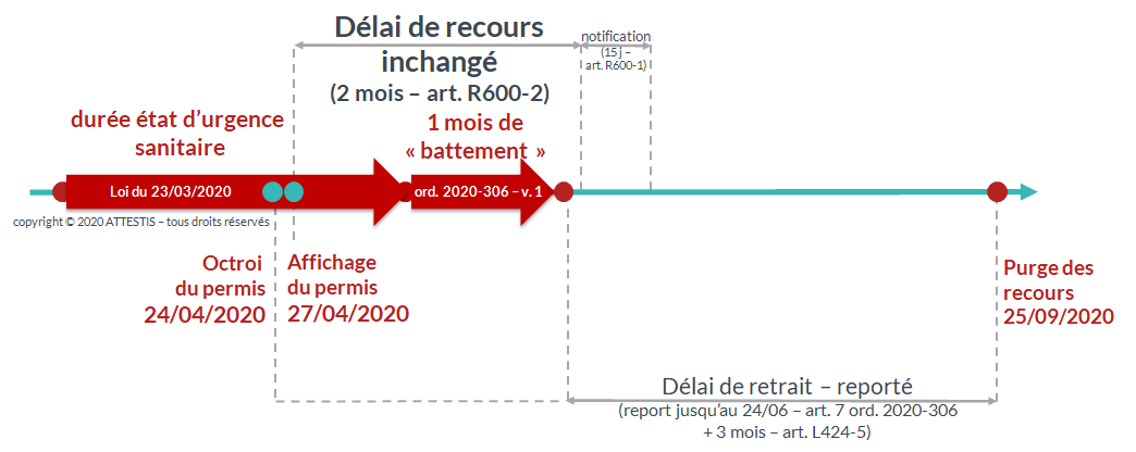 Ordonnance 2020-306 et délai de recours sur les permis de construire - cas des permis affichés après le 24 avril 2020 Ordonnance 2020-306 et délai de recours sur les permis de construire - cas des permis affichés après le 24 avril 2020