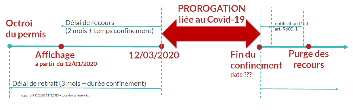 les délais de recours contre les permis de construire sont prorogés à partir du 12 mars 2020 à cause du covid-19 les délais de recours contre les permis de construire sont prorogés à partir du 12 mars 2020 à cause du covid-19