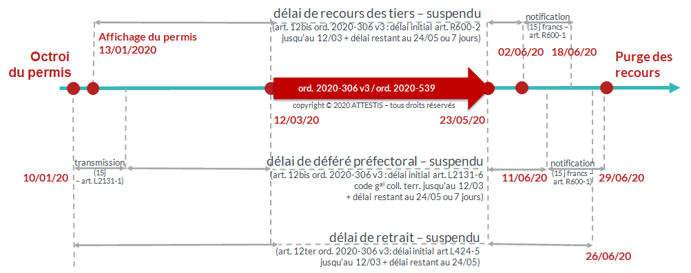 l'ordonnance 2020-539 sur les délais d'urbanisme fixe au 24 mai 2020 la date de reprise du délai de recours des tiers l'ordonnance 2020-539 sur les délais d'urbanisme fixe au 24 mai 2020 la date de reprise du délai de recours des tiers